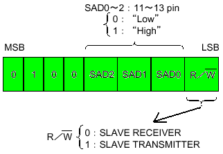 I2C Bus WX^̒`X[uAhX